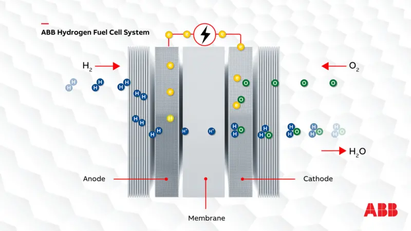 Fuel cells exploit an electrochemical reaction to convert fuel directly to electricity and heat without combustion