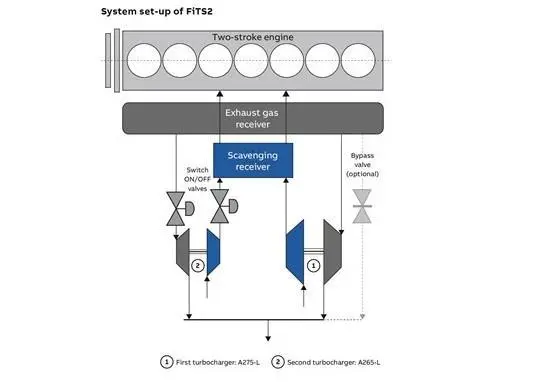 Sequential turbocharging, outlined in the line drawing above, offers fuel savings for two-stroke engines operating at low loads