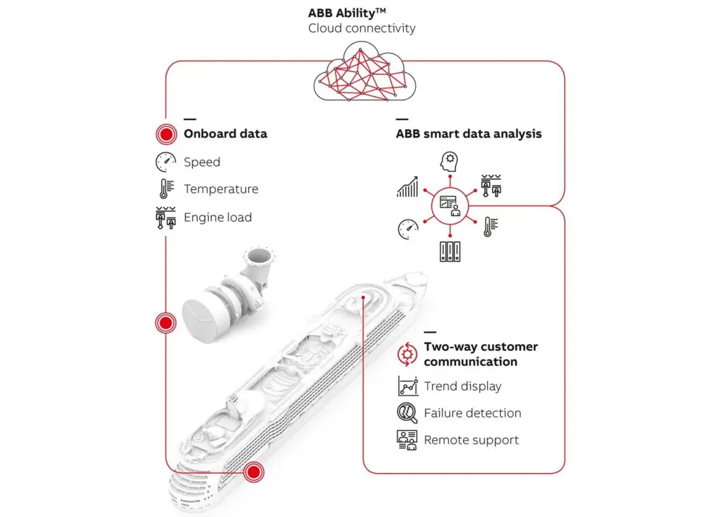 Engine operators will be able to benefit from extended service intervals for turbochargers using ABB Ability Digital SIKO