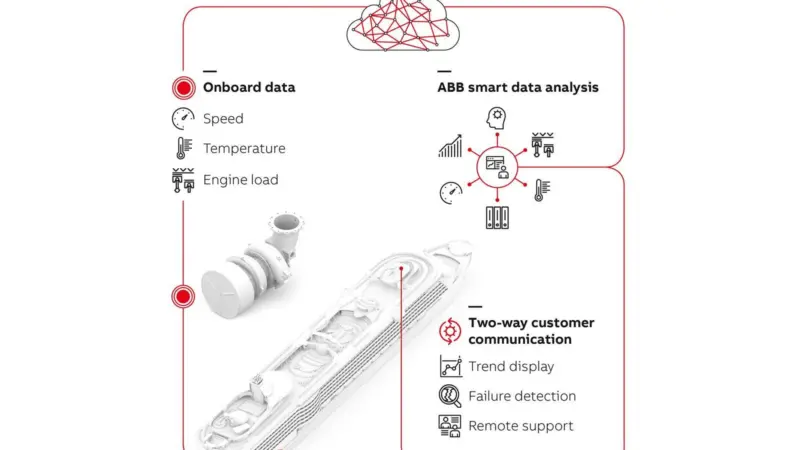 Engine operators will be able to benefit from extended service intervals for turbochargers using ABB Ability Digital SIKO