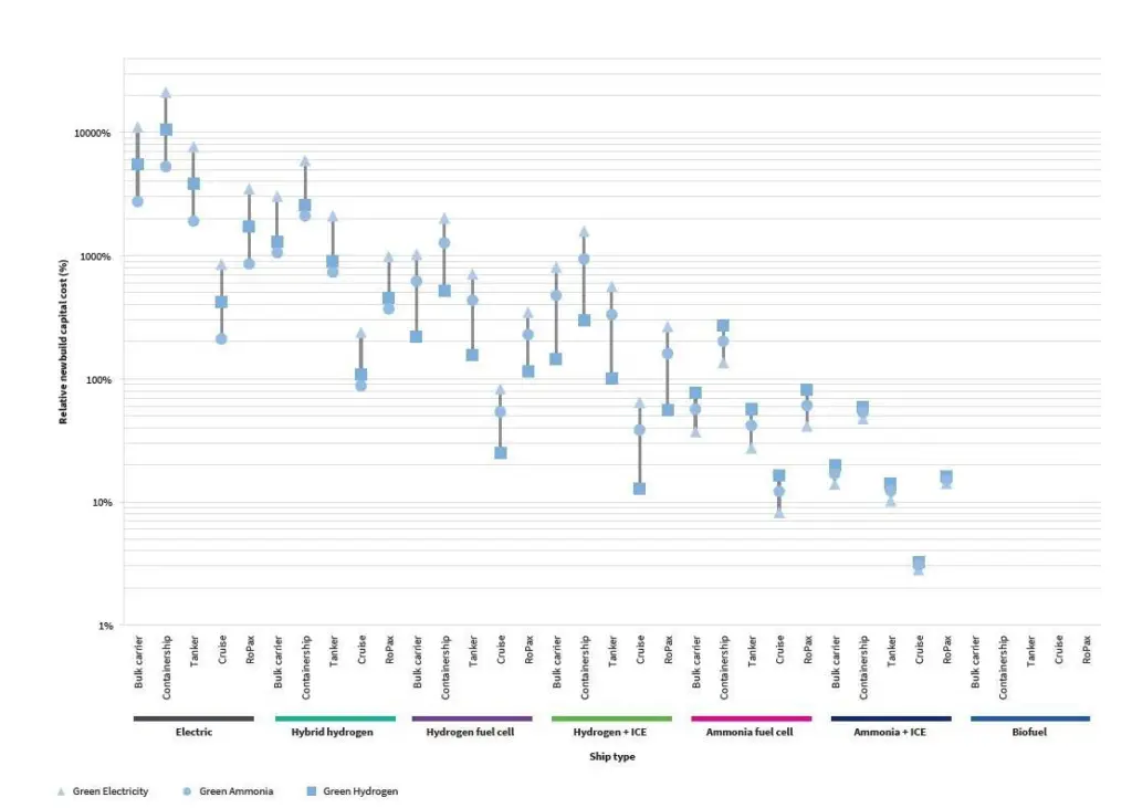 Newbuilding costs are a siginficant additional expense for most zero-emission technologies, except biofuels