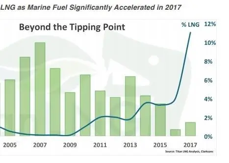 LNG usage