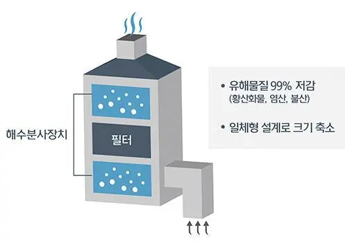 HHI claims its technology can match the performance of European scrubbers while occupying a 35% smaller footprint