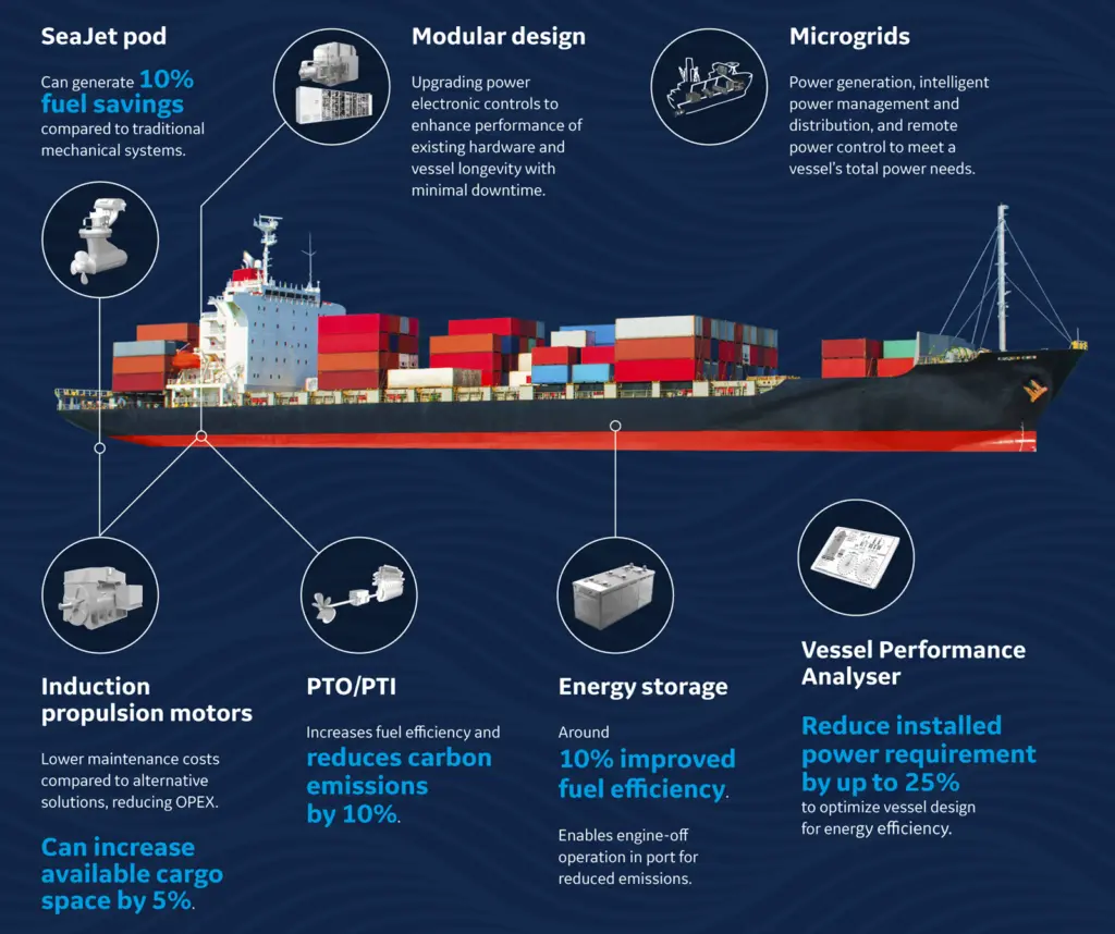Electrification will enhance reliability and flexibility while improving performance to cut costs and emissions, says GE
