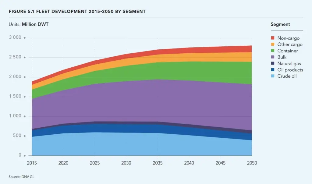 Gas carrier numbers are set to grow beyond 2030 as other energy resource carriers, starting with coal, begin to dwindle