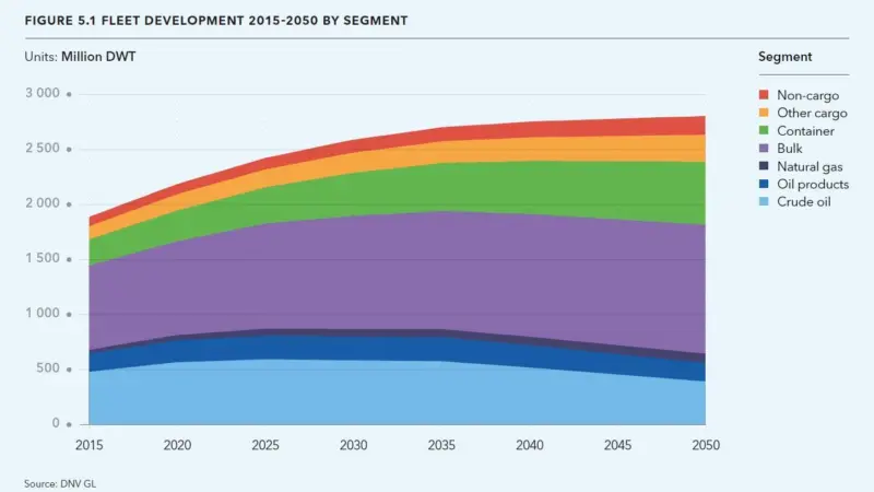 Gas carrier numbers are set to grow beyond 2030 as other energy resource carriers, starting with coal, begin to dwindle