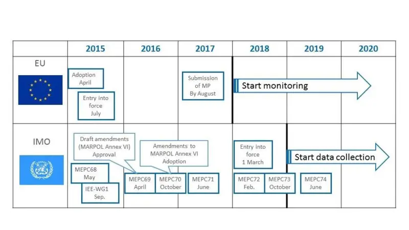 ClassNK has been looking to utilise data collected on board of vessels and at shipping companies for both EU MRV and IMO-DCS