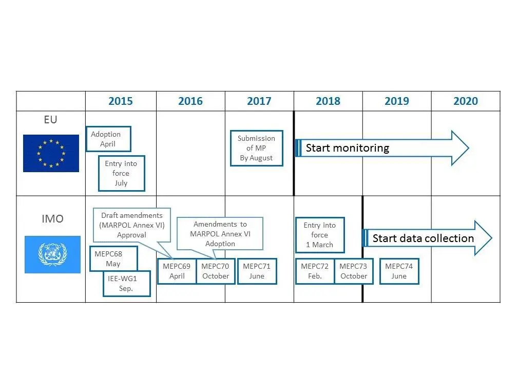 ClassNK has been looking to utilise data collected on board of vessels and at shipping companies for both EU MRV and IMO-DCS