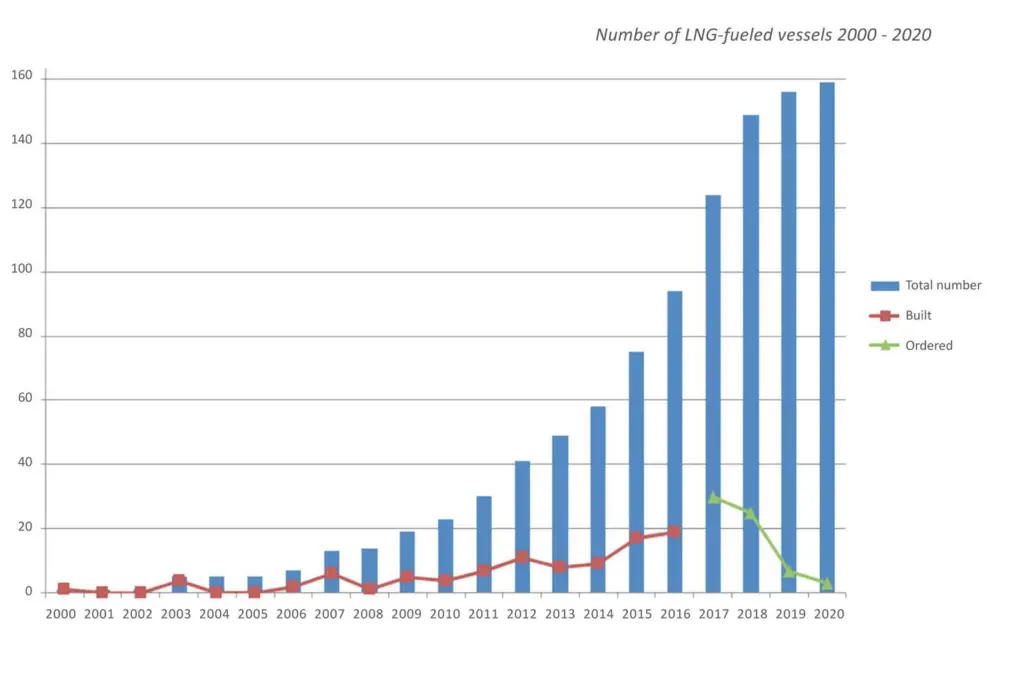 The rapid rise of LNG means it is likely to be dominant among alternative fuel for years yet, ClassNK argues