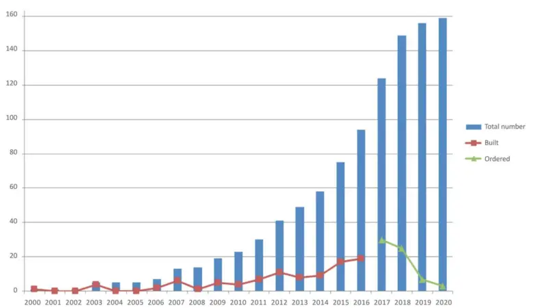 The rapid rise of LNG means it is likely to be dominant among alternative fuel for years yet, ClassNK argues