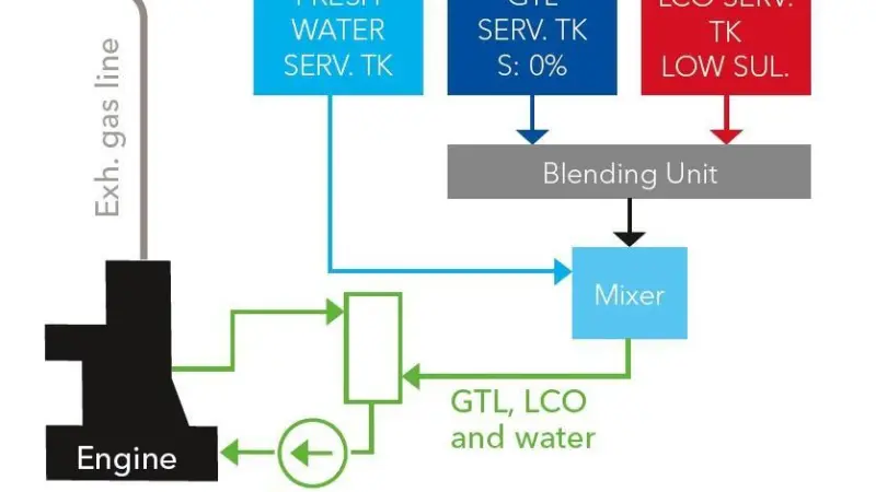 A fuel mixed from gas-to-liquid, lightcycle oil and water could help ship owners meet NOx and SOx regulations without costly installations (image: Oshima Shipbuilding)