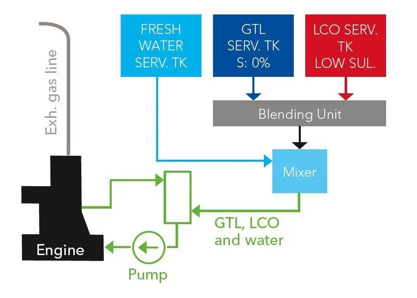 A fuel mixed from gas-to-liquid, lightcycle oil and water could help ship owners meet NOx and SOx regulations without costly installations (image: Oshima Shipbuilding)