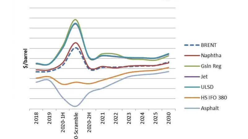 EnSys and Navigistics predict a spike in ULSFO prices and even petrol station prices during a 'scramble period' in 2020