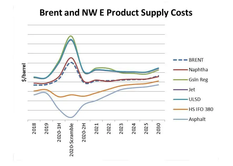 EnSys and Navigistics predict a spike in ULSFO prices and even petrol station prices during a 'scramble period' in 2020