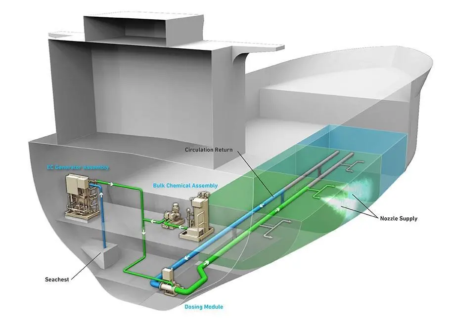 Environcleanse's inTank BWTS treats ballast water during the voyage Photo: Environcleanse