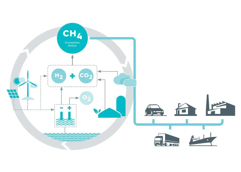A €32 million project in Germany will explore new technologies for making and using methane fuel from renewable sources in energy and transport (credit: Rolls-Royce Power Systems)