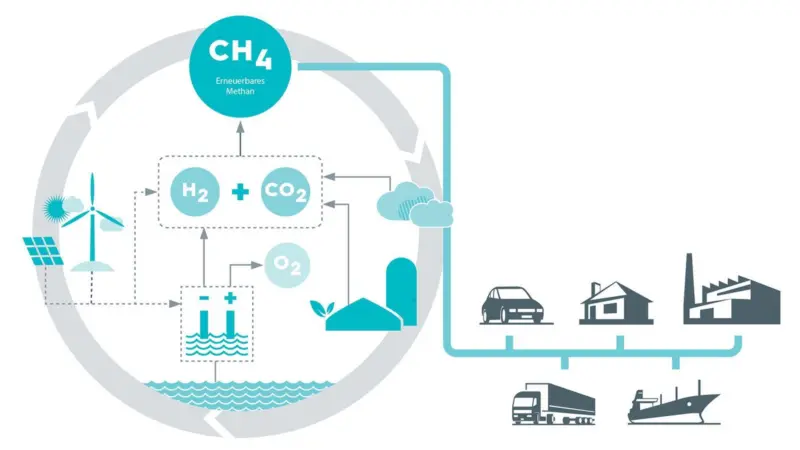 A €32 million project in Germany will explore new technologies for making and using methane fuel from renewable sources in energy and transport (credit: Rolls-Royce Power Systems)