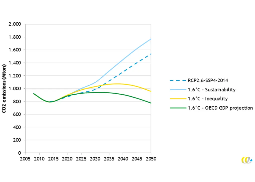 A new emissions projection using OECD growth forecasts shows greenhouse gas emissions declining by 2050 (credit: BIMCO)