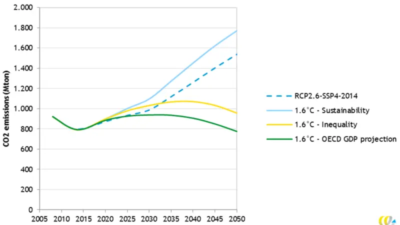 A new emissions projection using OECD growth forecasts shows greenhouse gas emissions declining by 2050 (credit: BIMCO)