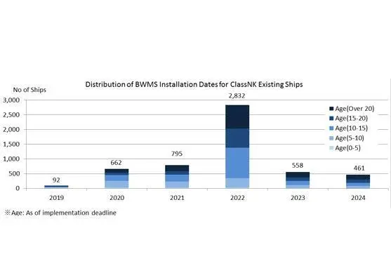 Installation deadlines in 2022 could lead to problems if owners wait until the last minute (credit: ClassNK)