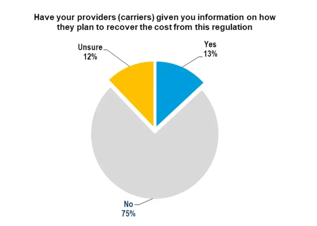 Four in every five of the shippers/BCOs participating stated that they had yet to receive clarity from their providers as to how any fuel costs would be met Photo: Drewry