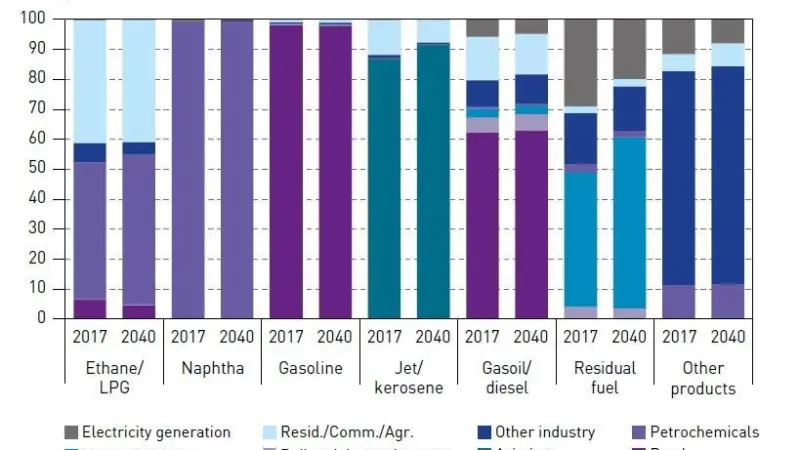 Last year and 22 years' time, shipping remains by far the biggest market for residual fuel (credit: OPEC)