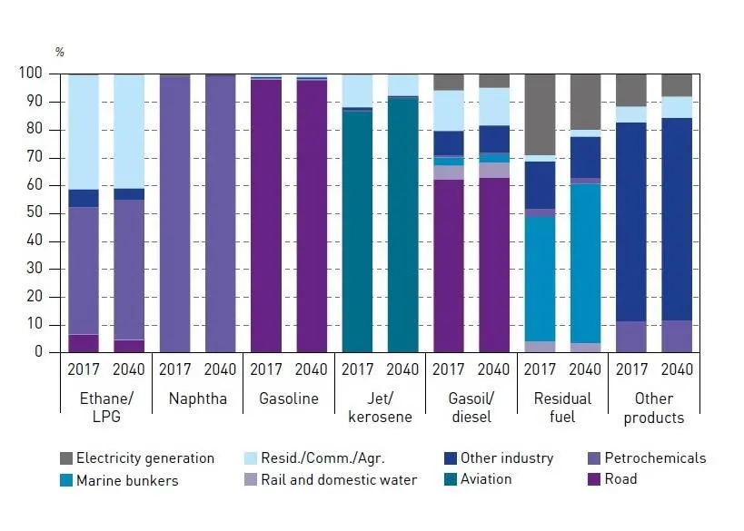 Last year and 22 years' time, shipping remains by far the biggest market for residual fuel (credit: OPEC)