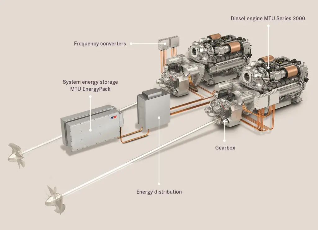 MTU engines for hybrid propulsion system