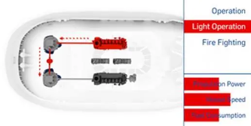 Schottel SYDRIVE-M in light operation mode