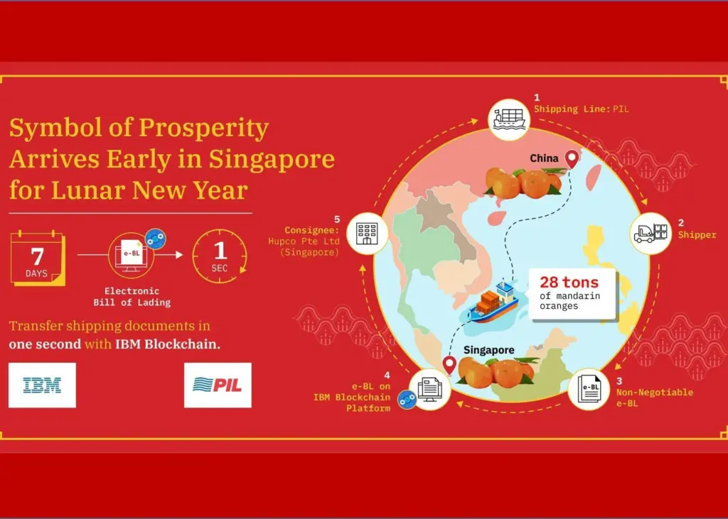PIL has used IBM blockchain technology to digitise the bill of lading Photo: PIL/IBM