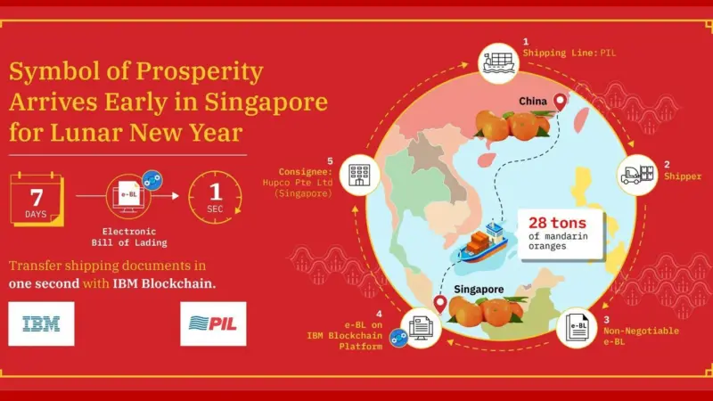 PIL has used IBM blockchain technology to digitise the bill of lading Photo: PIL/IBM
