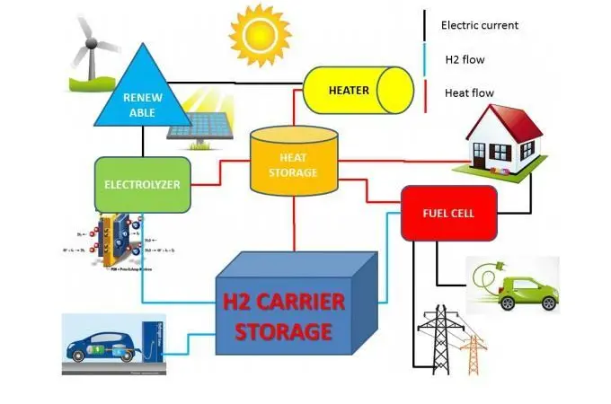 The HyCare project is investigating whether hydrogen can be used to solve energy storage problems in the renewables sector Photo: HyCare project
