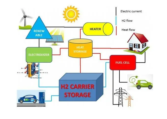 The HyCare project is investigating whether hydrogen can be used to solve energy storage problems in the renewables sector Photo: HyCare project