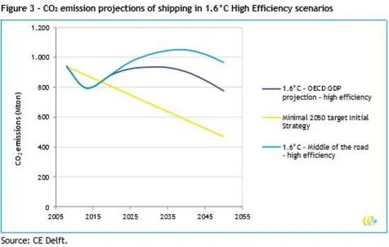 Using a more realistic GDP growth scenario results in absolute emissions reductions of 20% by 2050 compared with 2008 (credit: BIMCO)