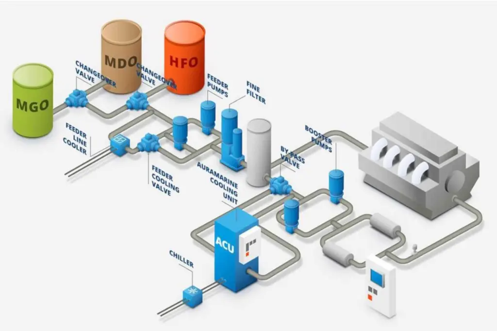 Auramarine's ‘Get ready for 2020’ provides ship owners with a detailed understanding of a vessel’s individual fuel filtration, pump system and heating and cooling requirements