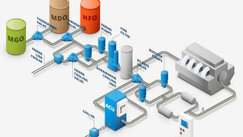 Auramarine's ‘Get ready for 2020’ provides ship owners with a detailed understanding of a vessel’s individual fuel filtration, pump system and heating and cooling requirements