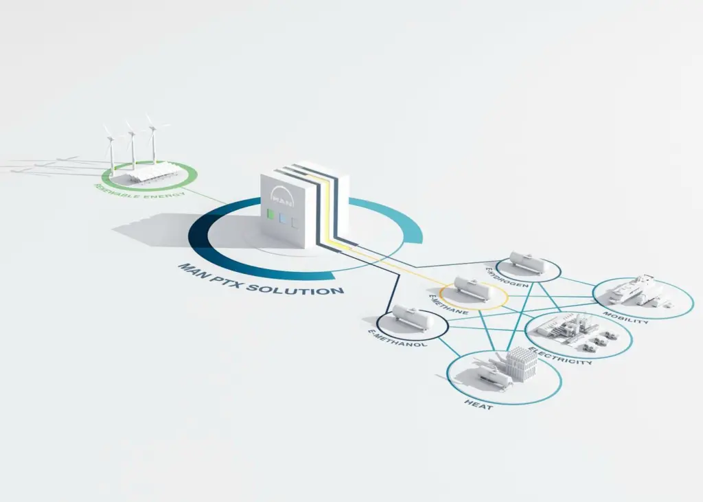 By acquiring a 40 percent holding in electrolysis technology company H-TEC SYSTEMS, MAN Energy Solutions is entering into the hydrogen economy which underlies power-to-X technology.
