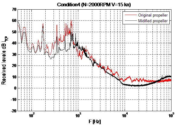 Propeller noise reduction achieved with PressurePores