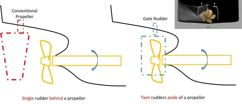 The Gate Rudder creates thrust (equivalent to 5-10 percent of hull resistance) rather than the additional hull resistance from a conventional rudder.