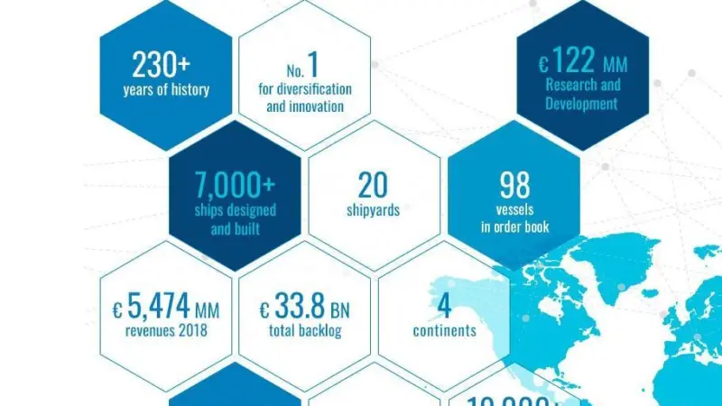 Fincantieri growth