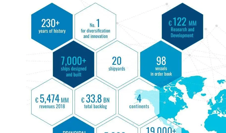 Fincantieri growth