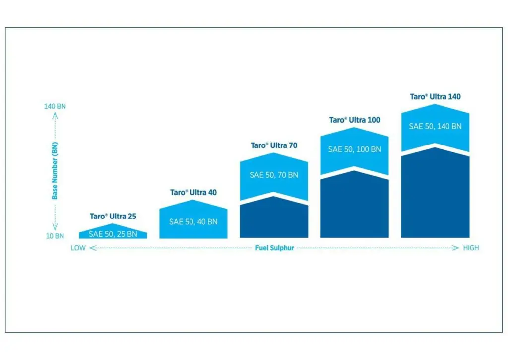The sulphur content of a range of Chevron products Photo: Chevron Marine Lubricants