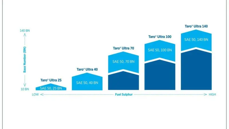 The sulphur content of a range of Chevron products Photo: Chevron Marine Lubricants