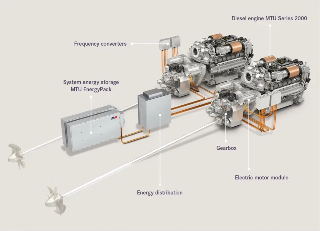 MTU’s integrated hybrid propulsion solution promises a range of benefits in its Sunseeker luxury yacht application (image: Rolls-Royce Power Systems).