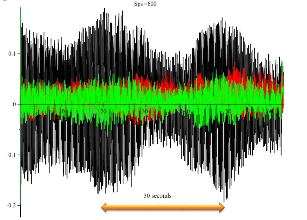 Raw measured vibration data showing the frequency beating phenomenon, with vibration acceleration in m/s2 in the y-axis and time in second in the x-axis.