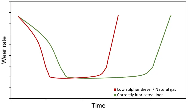 Figure 2: Correctly lubricated liner increases the steady state wear and prevent early bore polishing and scuffing.