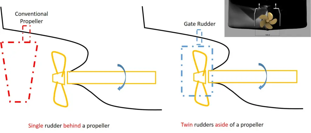 The Gate Rudder has a shorter profile than rudders located behind propellers, offering cargo capacity optimisation opportunities.