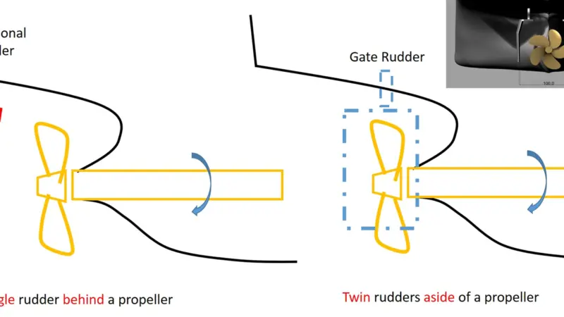 The Gate Rudder has a shorter profile than rudders located behind propellers, offering cargo capacity optimisation opportunities.