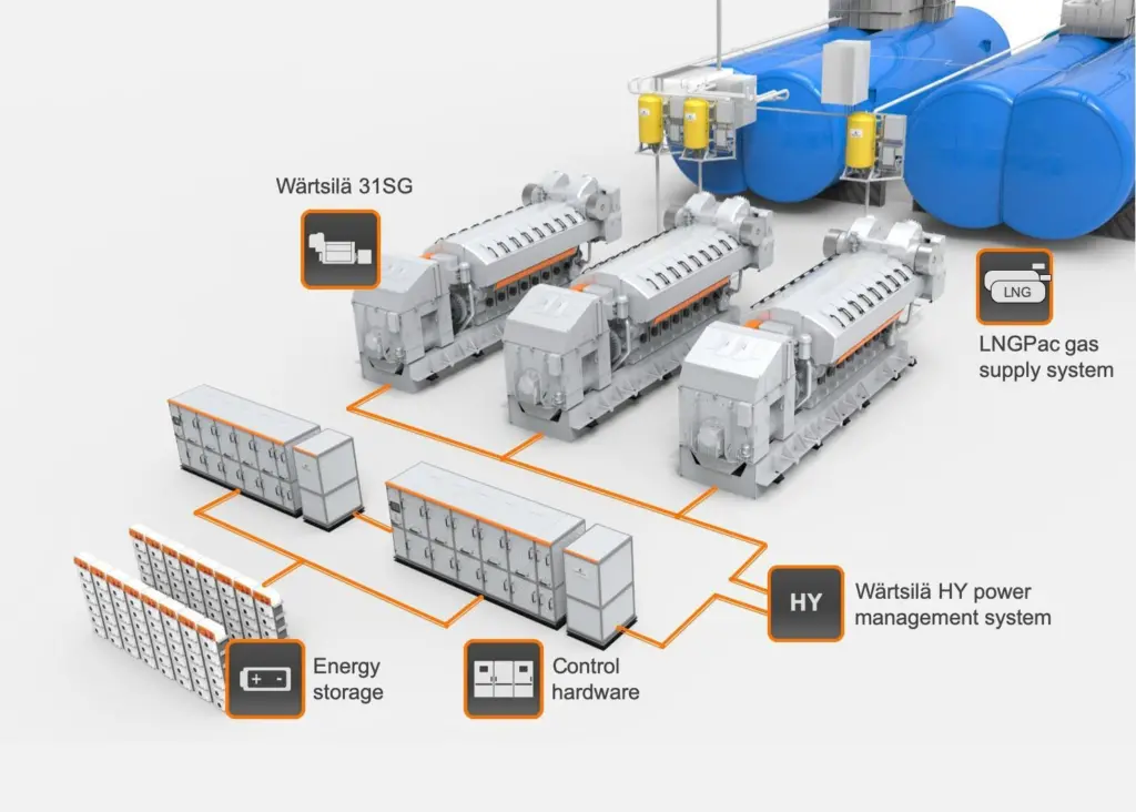 The Wärtsilä 31SG pure gas engine, ratified as the world's most efficient 4-stroke diesel engine Photo: Wärtsilä