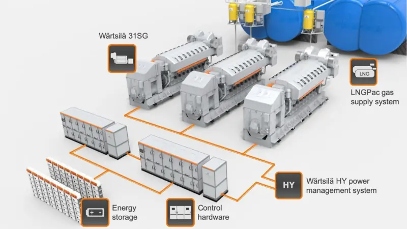 The Wärtsilä 31SG pure gas engine, ratified as the world's most efficient 4-stroke diesel engine Photo: Wärtsilä